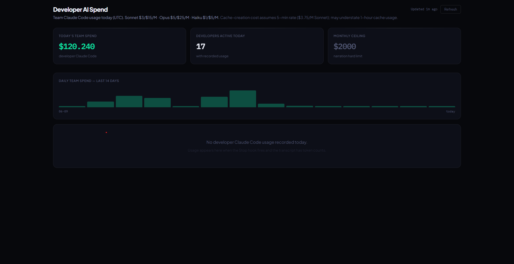 Cost dashboard showing today's AI spend, 14-day trend chart, and per-developer USD breakdown